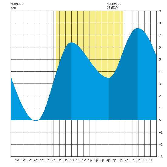 Cathlamet tide chart for Wednesday, October 13, 2021