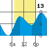 Cathlamet tide chart for Wednesday, October 13, 2021