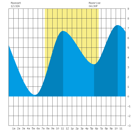 Cathlamet tide chart for Thursday, October 14, 2021