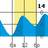 Cathlamet tide chart for Thursday, October 14, 2021