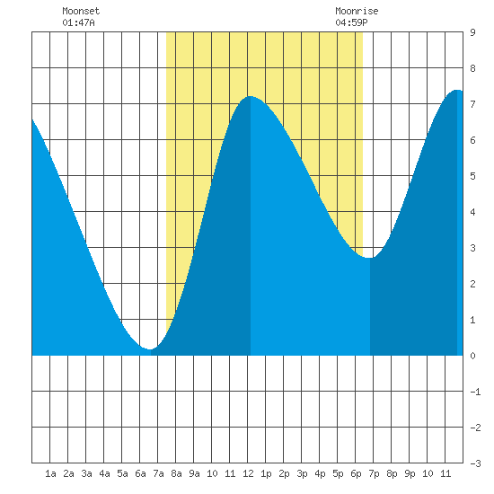 Cathlamet tide chart for Friday, October 15, 2021