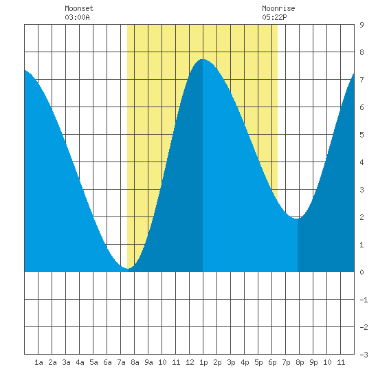 Cathlamet tide chart for Saturday, October 16, 2021