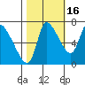 Cathlamet tide chart for Saturday, October 16, 2021