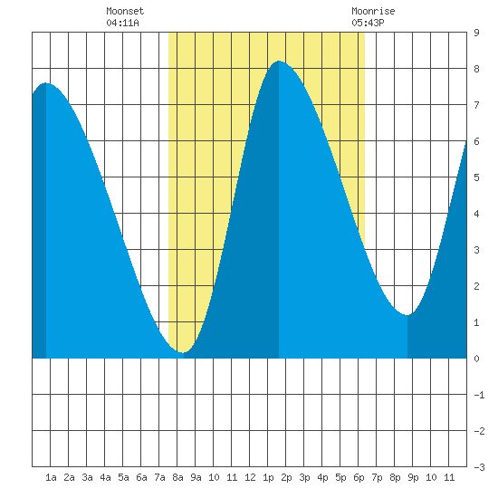 Cathlamet tide chart for Sunday, October 17, 2021