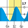 Cathlamet tide chart for Sunday, October 17, 2021