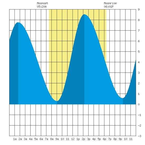 Cathlamet tide chart for Monday, October 18, 2021