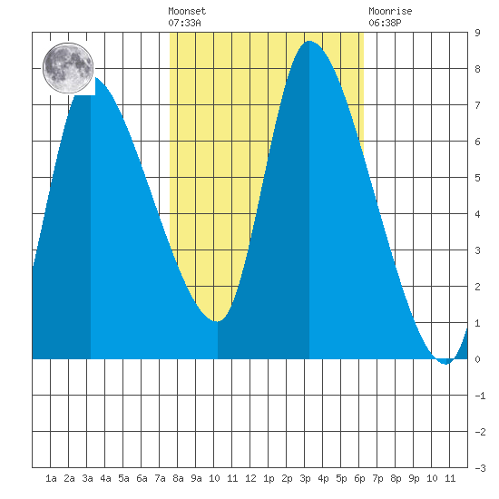Cathlamet tide chart for Wednesday, October 20, 2021