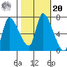 Cathlamet tide chart for Wednesday, October 20, 2021