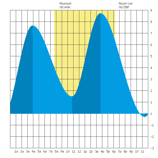 Cathlamet tide chart for Thursday, October 21, 2021