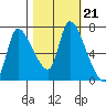 Cathlamet tide chart for Thursday, October 21, 2021