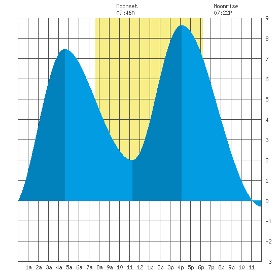 Cathlamet tide chart for Friday, October 22, 2021