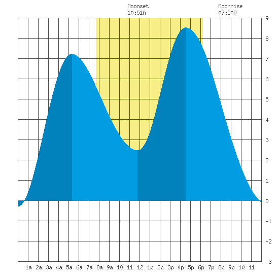 Cathlamet tide chart for Saturday, October 23, 2021