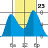 Cathlamet tide chart for Saturday, October 23, 2021
