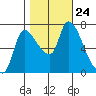Cathlamet tide chart for Sunday, October 24, 2021