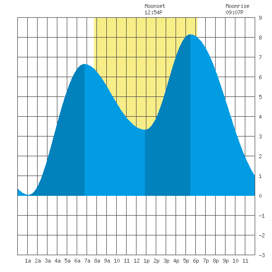 Cathlamet tide chart for Monday, October 25, 2021
