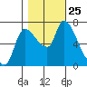 Cathlamet tide chart for Monday, October 25, 2021
