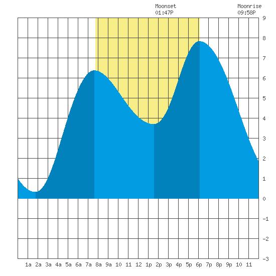 Cathlamet tide chart for Tuesday, October 26, 2021
