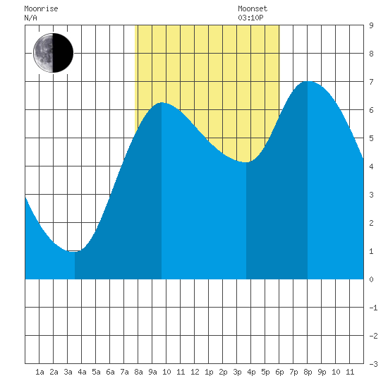 Cathlamet tide chart for Thursday, October 28, 2021
