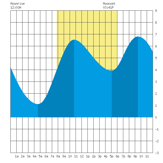 Cathlamet tide chart for Friday, October 29, 2021