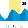 Cathlamet tide chart for Friday, October 29, 2021