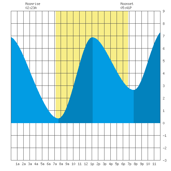 Cathlamet tide chart for Saturday, October 2, 2021
