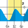 Cathlamet tide chart for Saturday, October 2, 2021