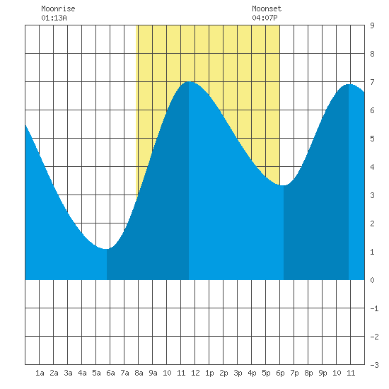 Cathlamet tide chart for Saturday, October 30, 2021