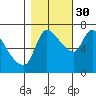 Cathlamet tide chart for Saturday, October 30, 2021