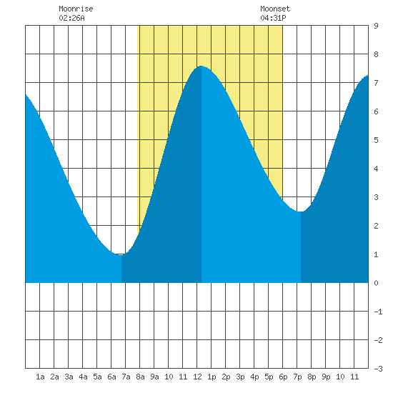 Cathlamet tide chart for Sunday, October 31, 2021