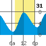Cathlamet tide chart for Sunday, October 31, 2021