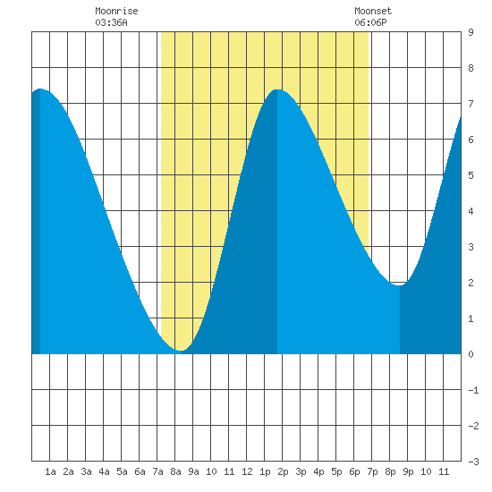 Cathlamet tide chart for Sunday, October 3, 2021
