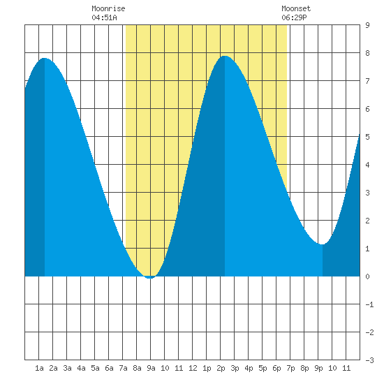 Cathlamet tide chart for Monday, October 4, 2021