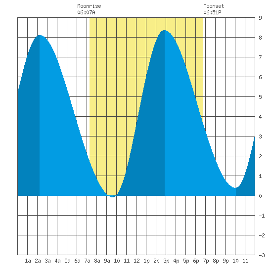 Cathlamet tide chart for Tuesday, October 5, 2021