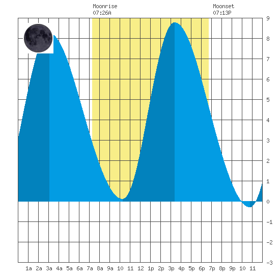 Cathlamet tide chart for Wednesday, October 6, 2021