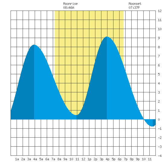 Cathlamet tide chart for Thursday, October 7, 2021
