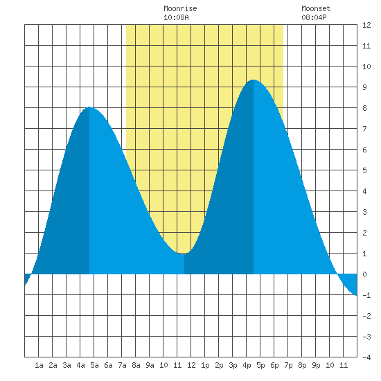 Cathlamet tide chart for Friday, October 8, 2021