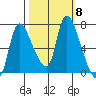 Cathlamet tide chart for Friday, October 8, 2021