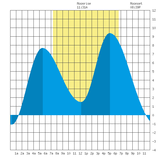 Cathlamet tide chart for Saturday, October 9, 2021