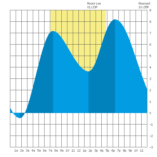 Cathlamet tide chart for Wednesday, November 10, 2021