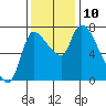 Cathlamet tide chart for Wednesday, November 10, 2021