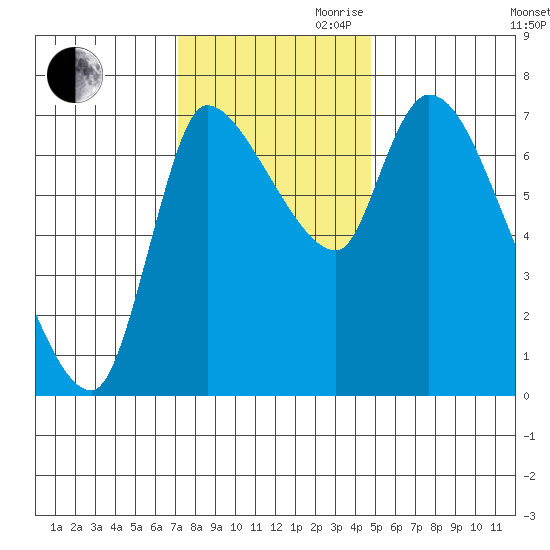 Cathlamet tide chart for Thursday, November 11, 2021