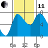 Cathlamet tide chart for Thursday, November 11, 2021