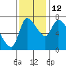Cathlamet tide chart for Friday, November 12, 2021