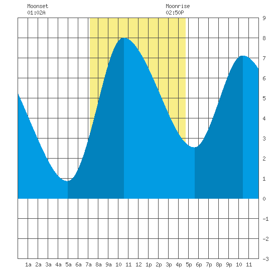 Cathlamet tide chart for Saturday, November 13, 2021