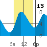 Cathlamet tide chart for Saturday, November 13, 2021