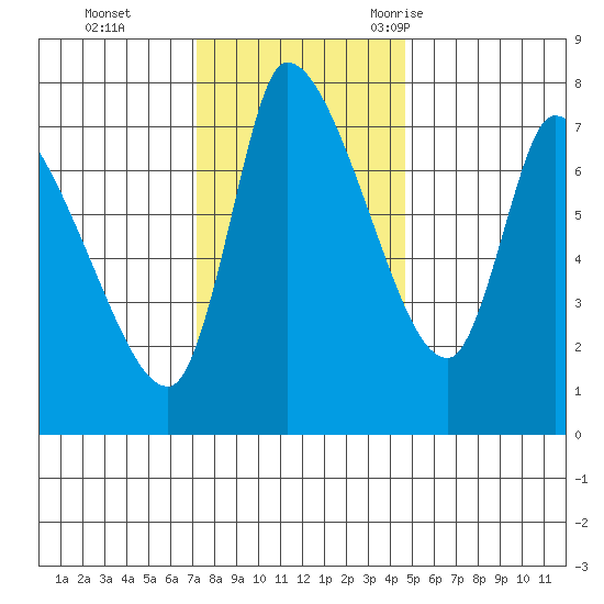 Cathlamet tide chart for Sunday, November 14, 2021