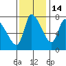 Cathlamet tide chart for Sunday, November 14, 2021