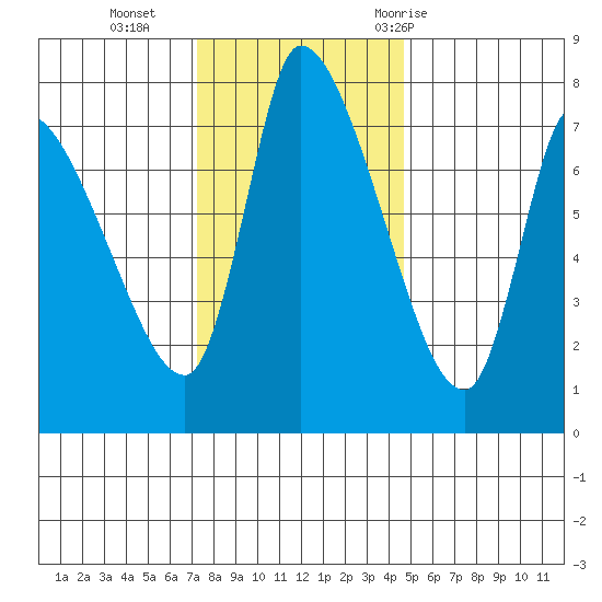 Cathlamet tide chart for Monday, November 15, 2021