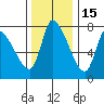 Cathlamet tide chart for Monday, November 15, 2021