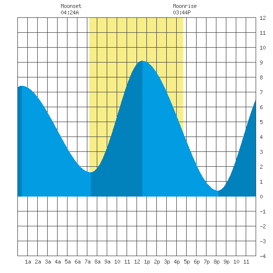 Cathlamet tide chart for Tuesday, November 16, 2021